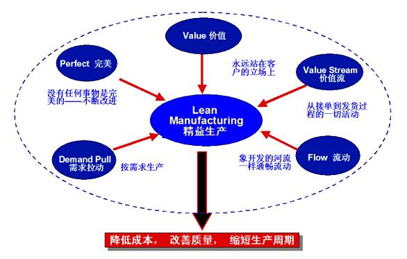 精益化管理 企業管理服務中永恒的重中之重