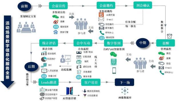 微會動微信現場互動 移動互聯時代企業運營管理方式的變革